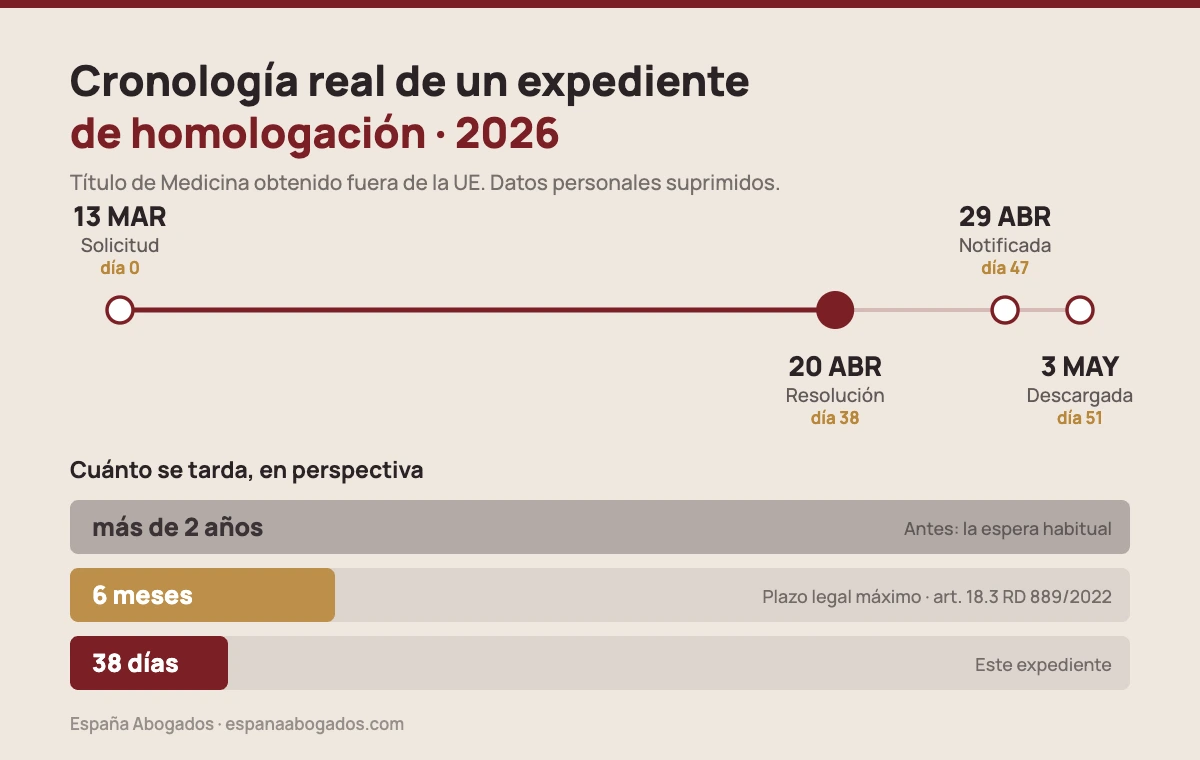 Línea de tiempo de un expediente de homologación de 2026: solicitud el 13 de marzo, resolución el 20 de abril en el día 38, credencial notificada el 29 de abril y descargada el 3 de mayo, comparada con el plazo legal de seis meses y con la espera histórica de más de dos años